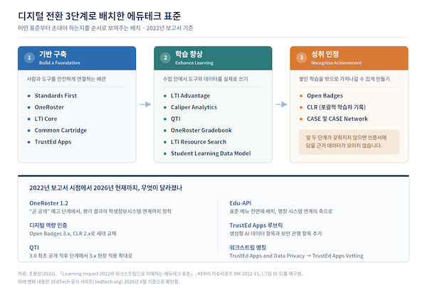 디지털 전환 3단계로 배치한 에듀테크 표준