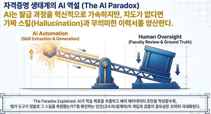 자격증명 생태계의 AI 역설