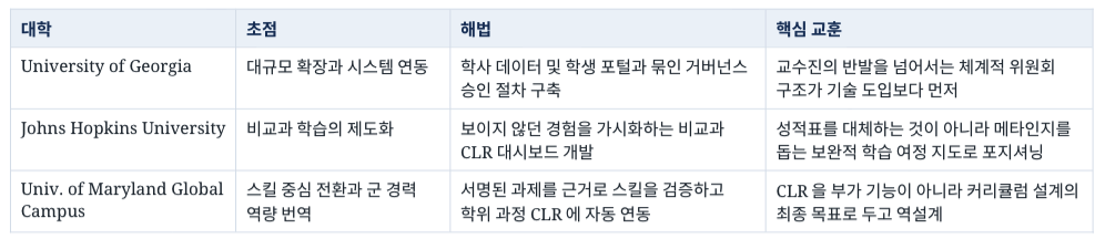 미국 대학 세 곳의 구현 사례