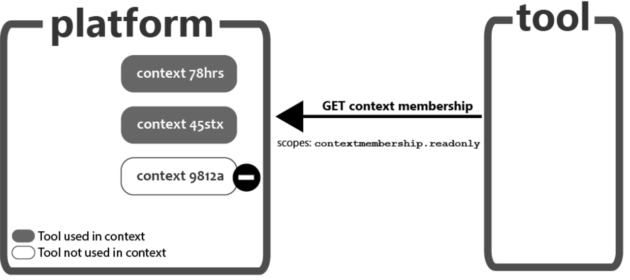 Illustrates context workflow between platform and tool