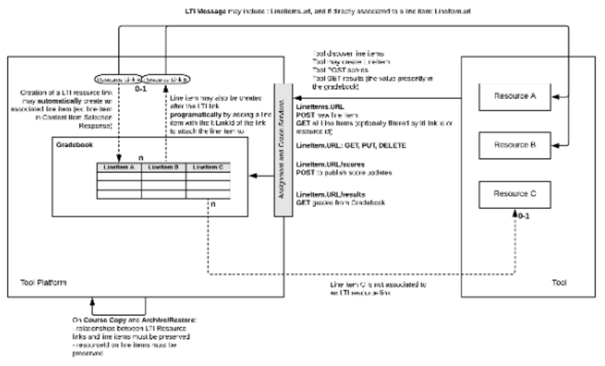 Assignment and Grade Services overview diagram