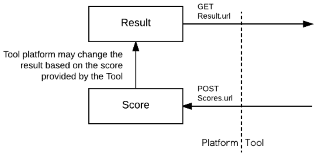 Workflow of Result and Score between a platform and a tool