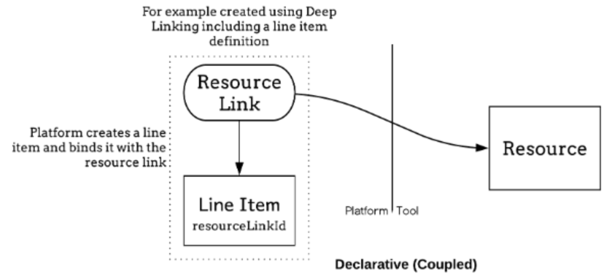 Lifecycle of a declarative line item