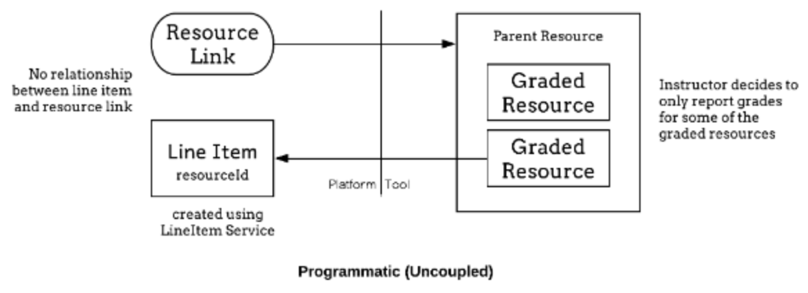 Programmatic or uncoupled line items