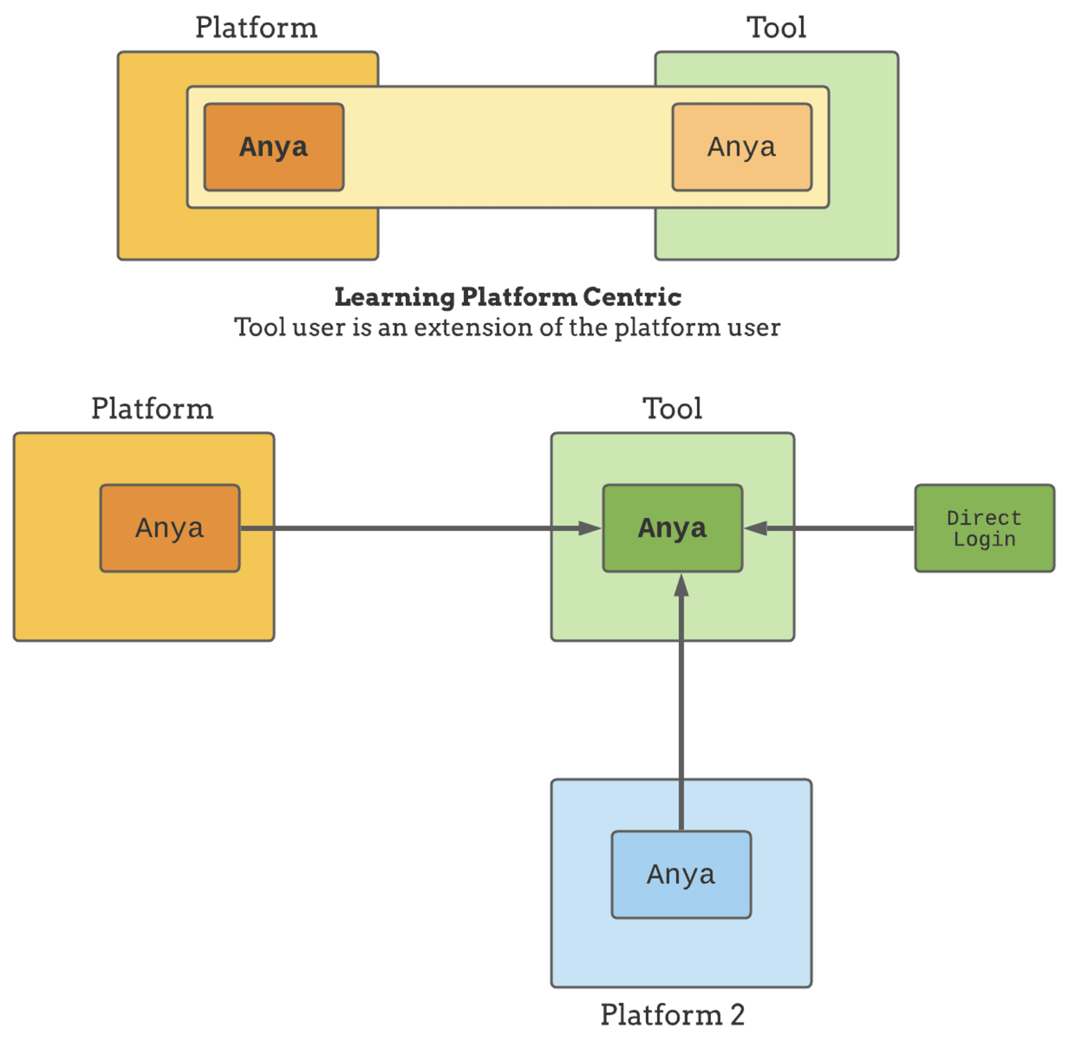 Account binding options between learning platform and tool