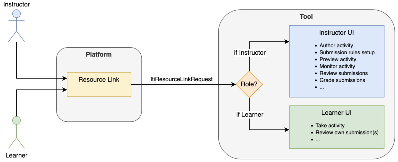 LTI Resource Link Request routing by user role