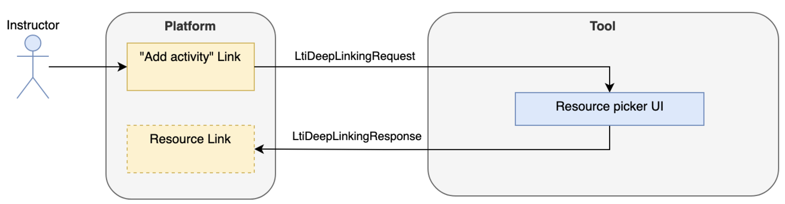 LTI Deep Linking flow between platform and tool