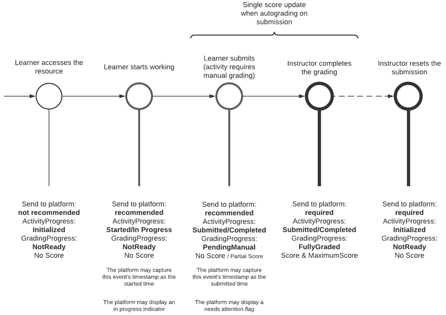 Assessment submission and grading score flow