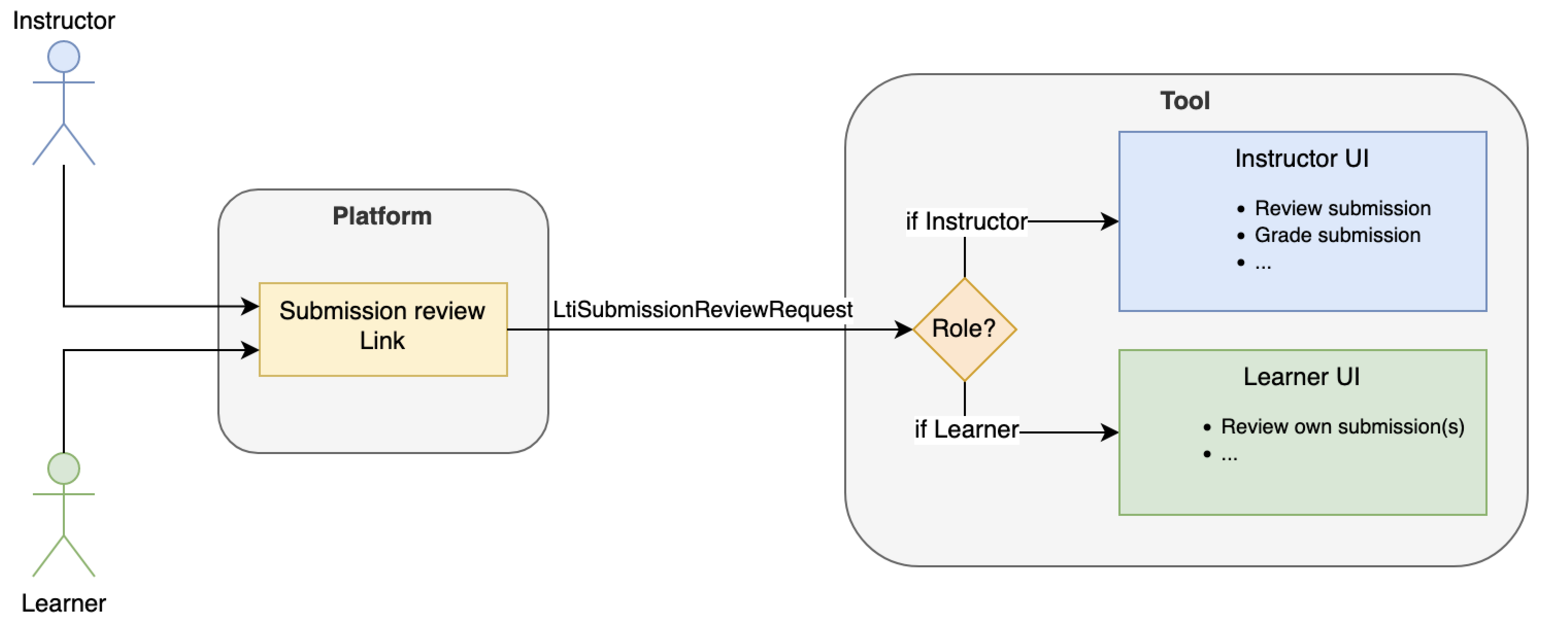 LTI Submission Review Request routing by user role