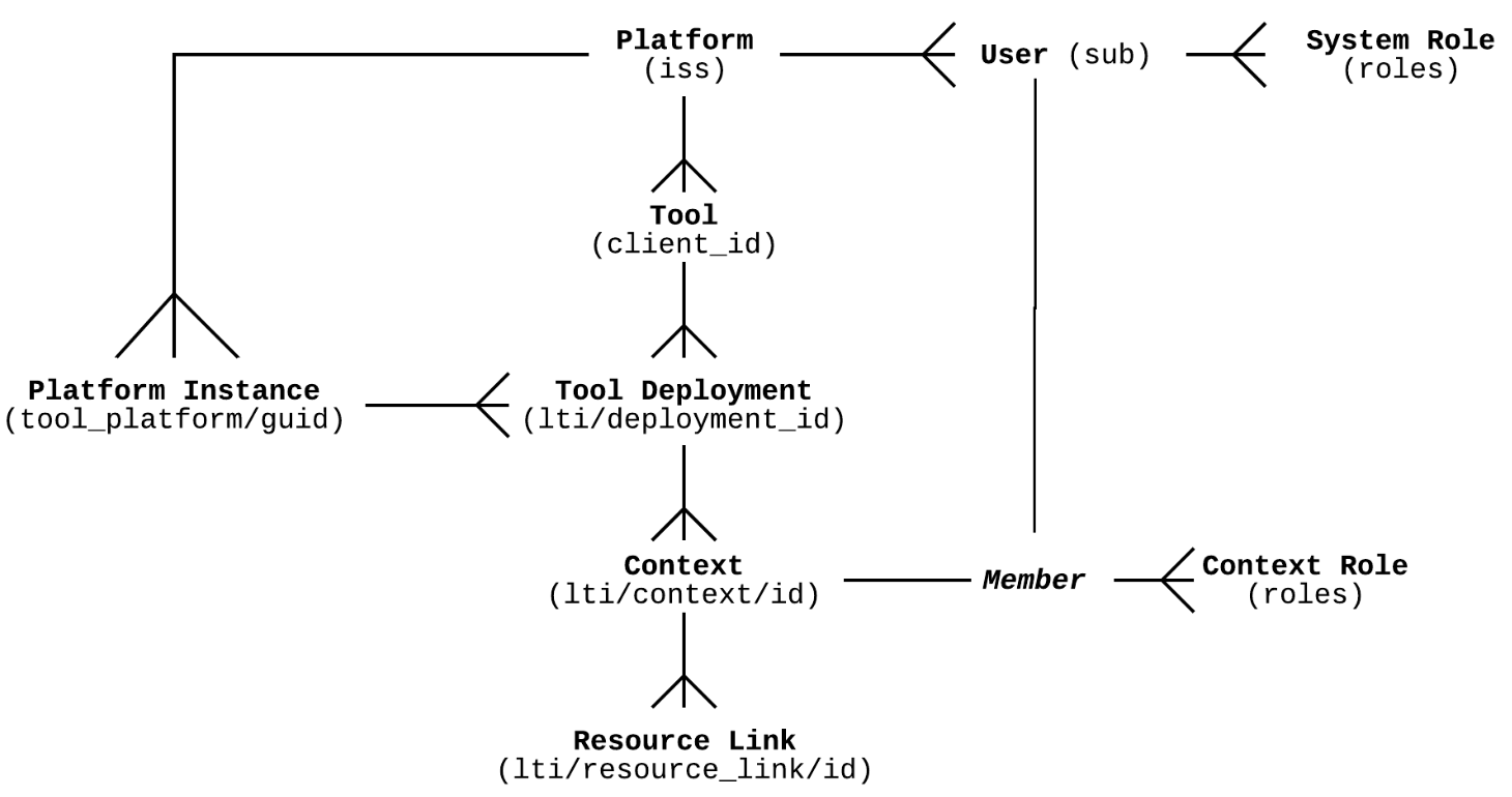 LTI entity and domain model