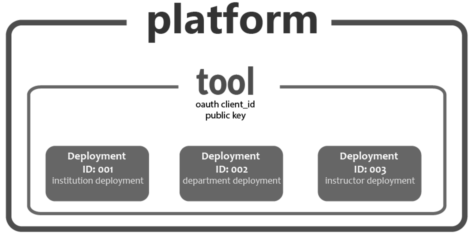 Multi-tenant deployment using the same security contract