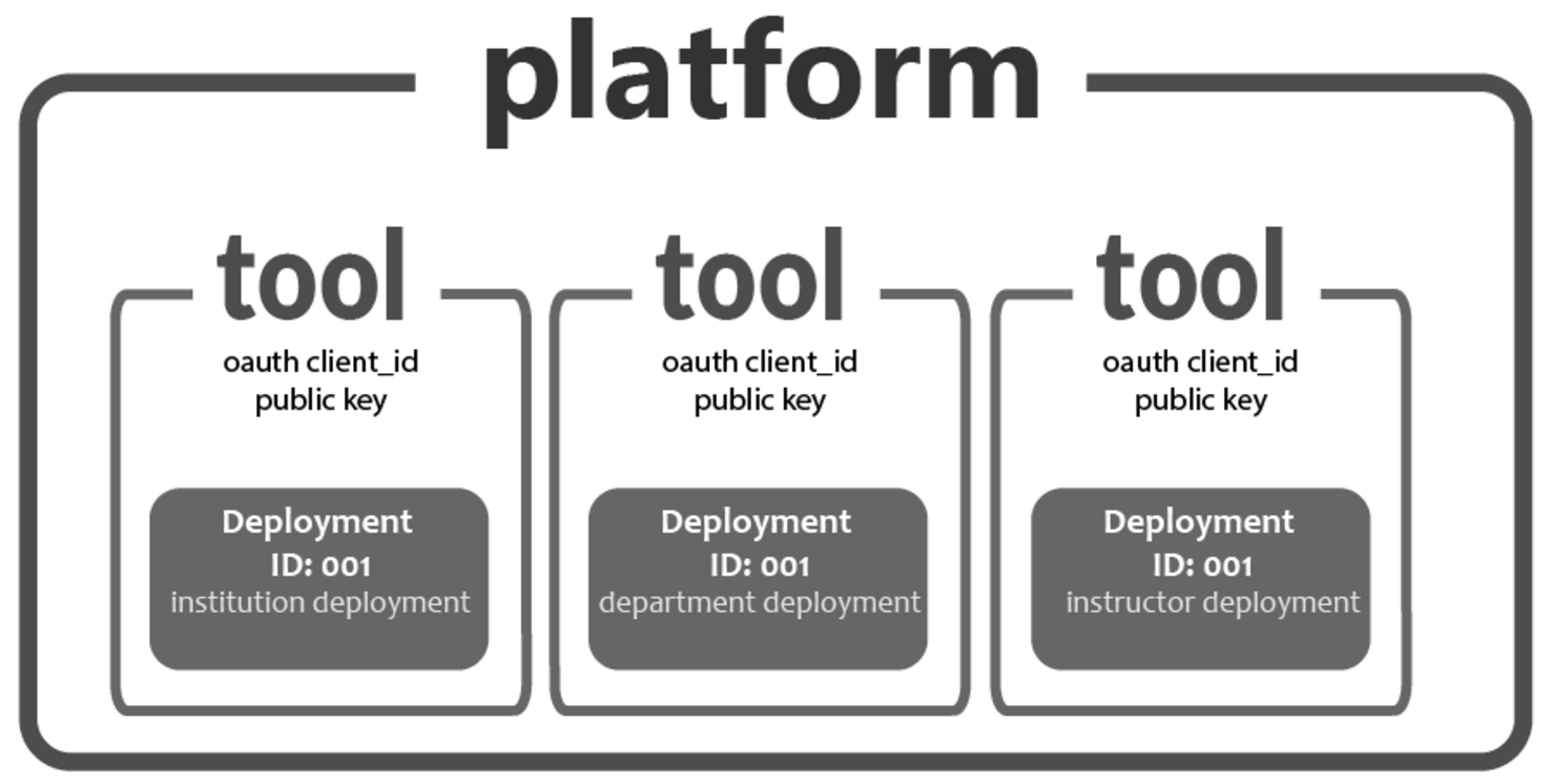 Single-tenant deployments using unique security contracts