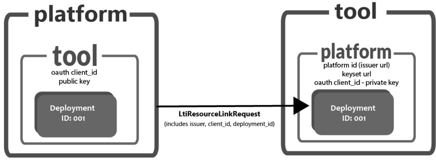 LTI resource link launch flow