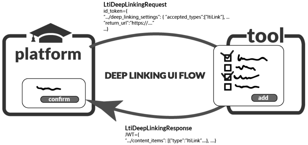 Deep Linking workflow between platform and tool